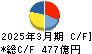 伊藤忠エネクス キャッシュフロー計算書 2025年3月期 伊藤忠エネクス キャッシュフロー計算書 2025年3月期