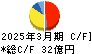 アルインコ キャッシュフロー計算書 2025年3月期
