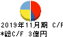 川上塗料 キャッシュフロー計算書 2019年11月期 川上塗料 キャッシュフロー計算書 2019年11月期