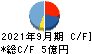 ベネフィットジャパン キャッシュフロー計算書 2021年9月期