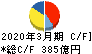 京阪ホールディングス キャッシュフロー計算書 2020年3月期
