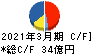 扶桑薬品工業 キャッシュフロー計算書 2021年3月期