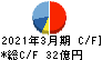 キムラユニティー キャッシュフロー計算書 2021年3月期