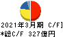 住友大阪セメント キャッシュフロー計算書 2021年3月期 住友大阪セメント キャッシュフロー計算書 2021年3月期