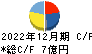 技術承継機構 キャッシュフロー計算書 2022年12月期 技術承継機構 キャッシュフロー計算書 2022年12月期