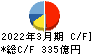 きんでん キャッシュフロー計算書 2022年3月期