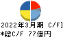 サトー キャッシュフロー計算書 2022年3月期 サトー キャッシュフロー計算書 2022年3月期