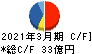 日新製糖 キャッシュフロー計算書 2021年3月期 日新製糖 キャッシュフロー計算書 2021年3月期