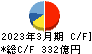 ヤオコー キャッシュフロー計算書 2023年3月期