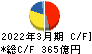 日本ハム キャッシュフロー計算書 2022年3月期