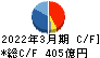 日本発條 キャッシュフロー計算書 2022年3月期 日本発條 キャッシュフロー計算書 2022年3月期