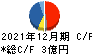 ロココ キャッシュフロー計算書 2021年12月期