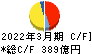 フタバ産業 キャッシュフロー計算書 2022年3月期