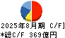 フジ キャッシュフロー計算書 2025年8月期