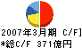 明治乳業 キャッシュフロー計算書 2007年3月期