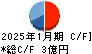 ReYuu Japan キャッシュフロー計算書 2025年1月期 ReYuu Japan キャッシュフロー計算書 2025年1月期