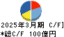 ユタカ技研 キャッシュフロー計算書 2025年3月期 ユタカ技研 キャッシュフロー計算書 2025年3月期