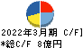 旭コンクリート工業 キャッシュフロー計算書 2022年3月期 旭コンクリート工業 キャッシュフロー計算書 2022年3月期