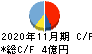 川崎地質 キャッシュフロー計算書 2020年11月期