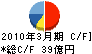 アタカ大機 キャッシュフロー計算書 2010年3月期 アタカ大機 キャッシュフロー計算書 2010年3月期