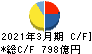 東武鉄道 キャッシュフロー計算書 2021年3月期