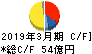 日本山村硝子 キャッシュフロー計算書 2019年3月期