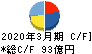 日本電子 キャッシュフロー計算書 2020年3月期