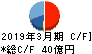 デンヨー キャッシュフロー計算書 2019年3月期