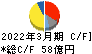 西川ゴム工業 キャッシュフロー計算書 2022年3月期