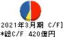 ノジマ キャッシュフロー計算書 2021年3月期