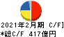 ライフコーポレーション キャッシュフロー計算書 2021年2月期