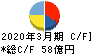 日本管財ホールディングス キャッシュフロー計算書 2020年3月期