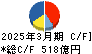 綜合警備保障 キャッシュフロー計算書 2025年3月期