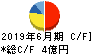 FCホールディングス キャッシュフロー計算書 2019年6月期 FCホールディングス キャッシュフロー計算書 2019年6月期