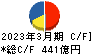SCSK キャッシュフロー計算書 2023年3月期 SCSK キャッシュフロー計算書 2023年3月期