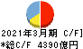 山陰合同銀行 キャッシュフロー計算書 2021年3月期 山陰合同銀行 キャッシュフロー計算書 2021年3月期