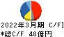 大崎電気工業 キャッシュフロー計算書 2022年3月期