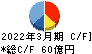 プロトコーポレーション キャッシュフロー計算書 2022年3月期 プロトコーポレーション キャッシュフロー計算書 2022年3月期
