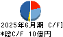 ＦＩＧ キャッシュフロー計算書 2025年6月期