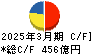 NTN キャッシュフロー計算書 2025年3月期 NTN キャッシュフロー計算書 2025年3月期