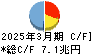ゆうちょ銀行 キャッシュフロー計算書 2025年3月期