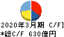 富士電機 キャッシュフロー計算書 2020年3月期