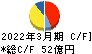 日本コークス工業 キャッシュフロー計算書 2022年3月期