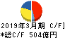 古河電気工業 キャッシュフロー計算書 2019年3月期