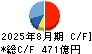 ツルハホールディングス キャッシュフロー計算書 2025年8月期