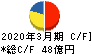 神戸電鉄 キャッシュフロー計算書 2020年3月期