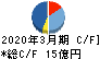 日本基礎技術 キャッシュフロー計算書 2020年3月期