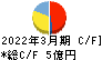 HYUGA PRIMARY CARE キャッシュフロー計算書 2022年3月期 HYUGA PRIMARY CARE キャッシュフロー計算書 2022年3月期