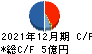 カヤック キャッシュフロー計算書 2021年12月期 カヤック キャッシュフロー計算書 2021年12月期