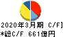 京王電鉄 キャッシュフロー計算書 2020年3月期